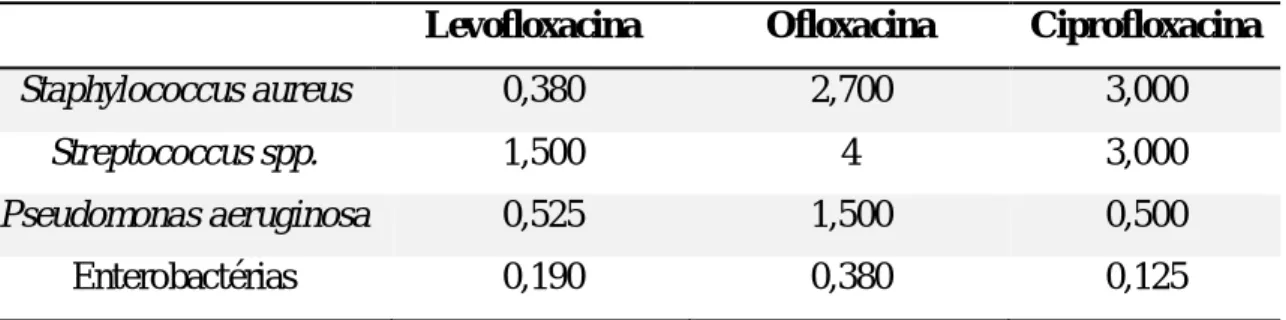 Tabela 5: CMI  90  para levofloxacina, ofloxacina e ciprofloxacina em mg/L (Adaptado de Sueke et al.,  2010)