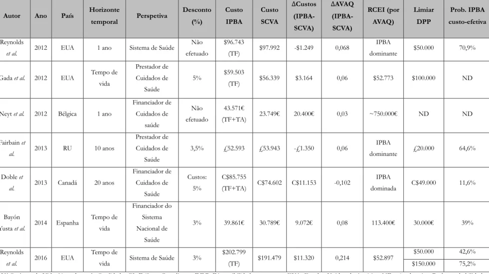 Tabela 1 Estudos económicos IPBA versus SCVA em doentes com EA grave e alto risco cirúrgico; Fonte: elaboração própria