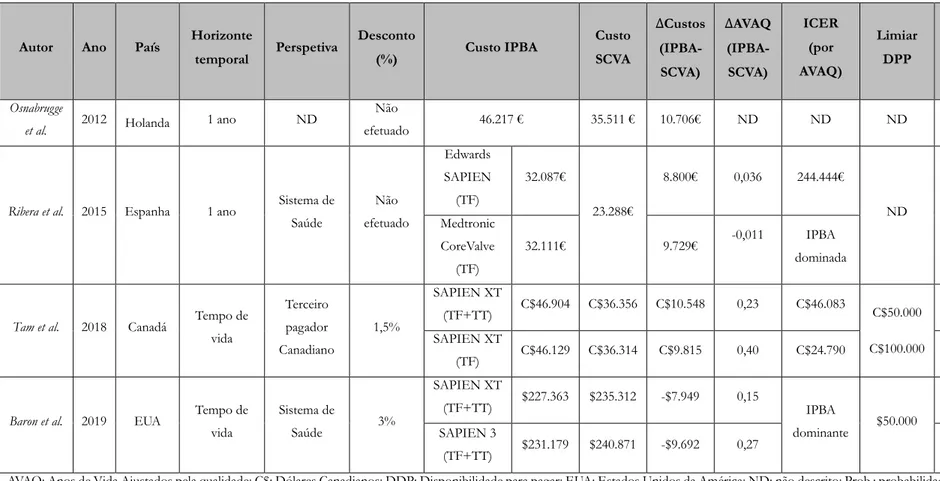 Tabela 2 Estudos económicos IPBA versus SCVA em doentes com EA grave e risco cirúrgico intermédio; Fonte: elaboração própriaAutor Ano País Horizonte 
