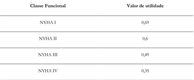 Tabela 4 Valores de utilidade usados de acordo com a classificação funcional NYHA (Calcerrada, Sanchez, Callejo, Parrondo, &amp; Blasco,  2010) 