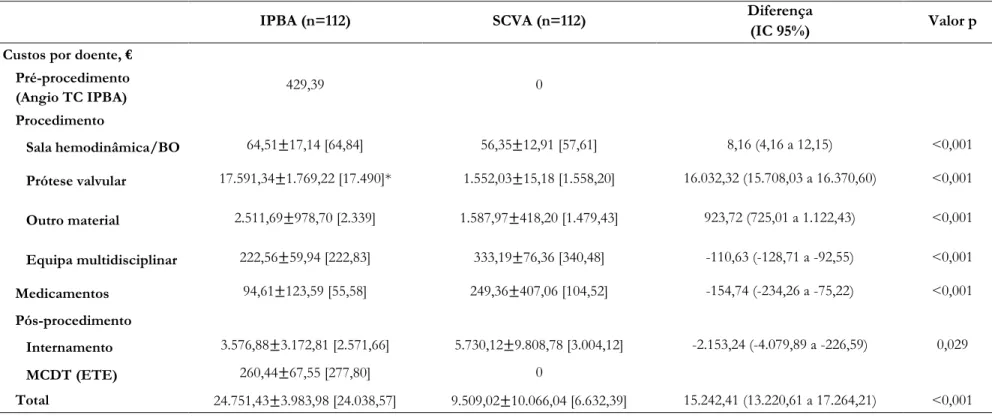 Tabela 9 Custos IPBA versus SCVA 