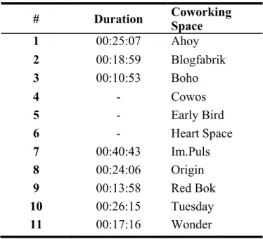 Table 3: Interviews  #  Duration  Coworking  Space  1  00:25:07  Ahoy  2  00:18:59  Blogfabrik  3  00:10:53  Boho  4  -  Cowos  5  -  Early Bird   6  -  Heart Space  7  00:40:43  Im.Puls  8  00:24:06  Origin  9  00:13:58  Red Bok  10  00:26:15  Tuesday  11