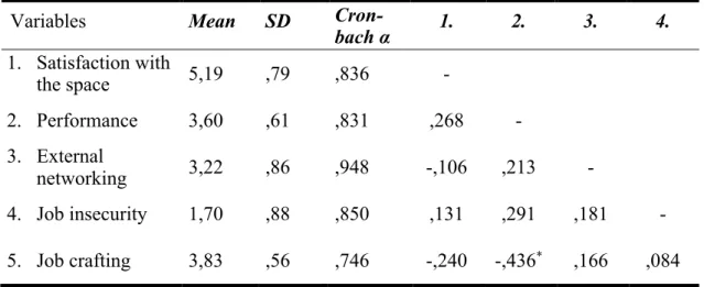 Table 4: Means, standard deviation and correlations of study variables 