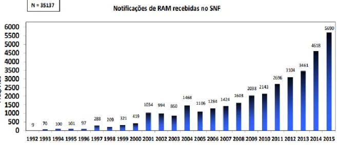 Figura 4.1 Representação gráfica relativa às notificações de RAM recebidas no  SNF. (Adaptado de Infarmed) 