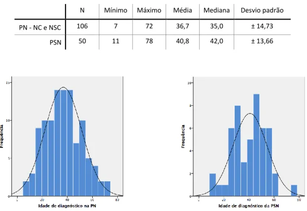 Figura  9 – Histogramas da distribuição da idade de diagnóstico nos pacientes da PN (histograma à  esquerda) e da PSN (histograma à direita) 