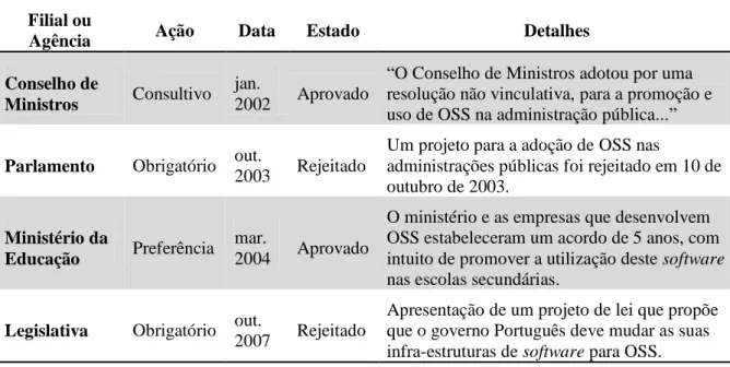 Tabela 7 - Implementação de OSS nos organismos públicos em Portugal