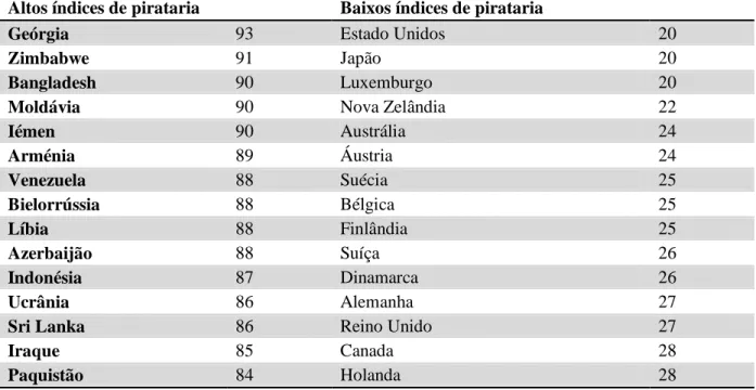 Tabela 10 - Top 15 de índice de pirataria de software (%) 