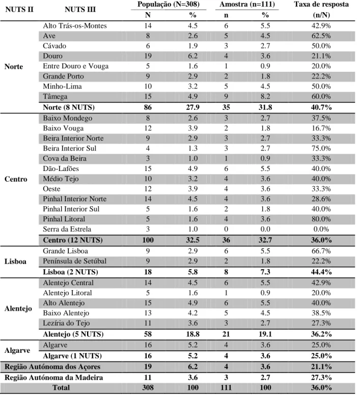 Tabela 12 - Representatividade da amostra de acordo com as NUTS II e NUTS III 