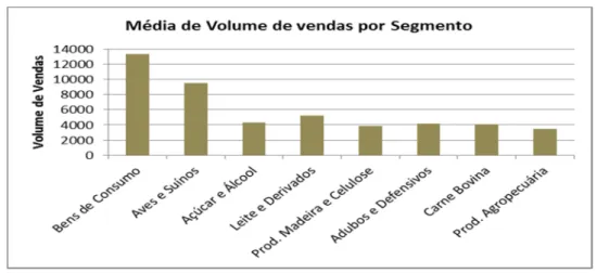 Gráfico 3: Média de volume de vendas por Segmento