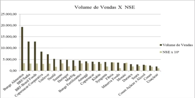 Gráfico 4: Comparação entre Volume de Vendas  e NSE