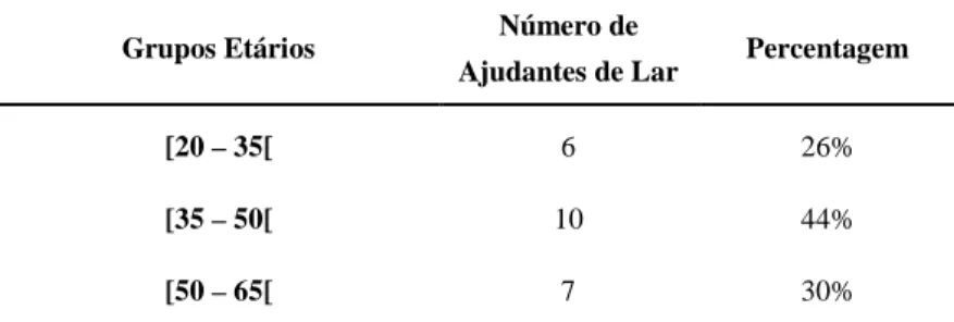 Tabela 2 - Divisão dos ajudantes de lar por grupos etários. 