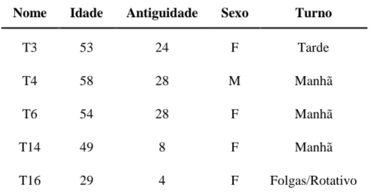 Tabela 4 - Caracterização dos participantes da análise observacional. 