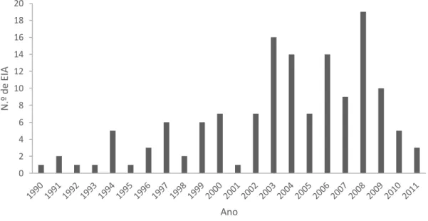 Figura 2 - Evolução do número de Estudos de Impacto Ambiental com incidência em meio marinho e estuarino em  Portugal
