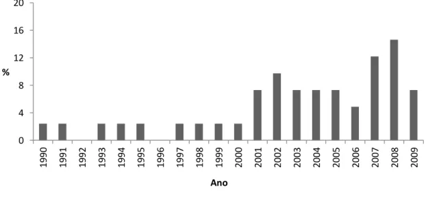 Figura 4 - Percentagem de Estudos de Impacto Ambiental analisados em cada ano, desde 1990 até 2009