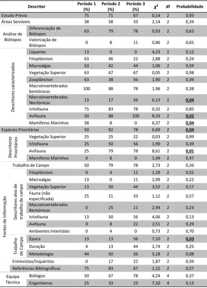 Tabela 1- Percentagem de Estudos de Impacto Ambiental que consideraram cada parâmetro na caracterização da  Situação de Referência, em cada um dos periodos considerados (Período 1 – Antes de 2000; Período 2 – Entre 2000  e  2007;  Período  3  –  Depois  de