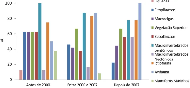 Figura 5 – Percentagem de Estudos de Impacto Ambiental que caracterizaram os vários descritores biológicos nos  períodos em análise (N das amostras: Antes de 2000=8; Entre 2000 e 2007=24; Depois de 2007=9)