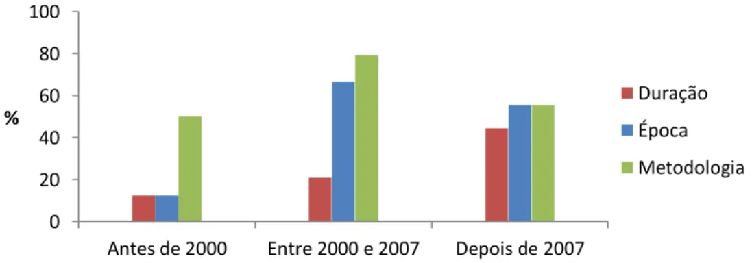 Figura 8 -  Percentagem de Estudos de Impacto Ambiental que caracterizaram o Trabalho de Campo efectuado nos  períodos em análise (N das amostras: Antes de 2000=8; Entre 2000 e 2007=24; Depois de 2007=9)