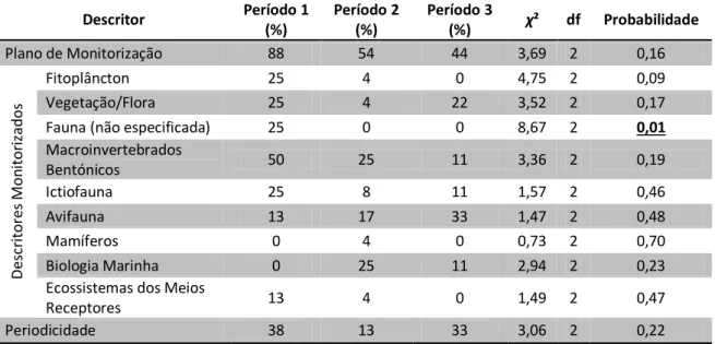 Tabela  4  -  Percentagem  de  Estudos  de  Impacto  Ambiental  que  consideraram  Programas  de  Monitorização  e  diversos elementos dessa actividade para os descritores biológicos nos períodos analisados  (Periodo 1 – Antes de  2000; Período 2 – Entre 2