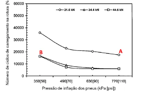 Figura 2.7 - Influência da pressão instalada nos pneus na resistência à fadiga de um pavimento (Owende,  P