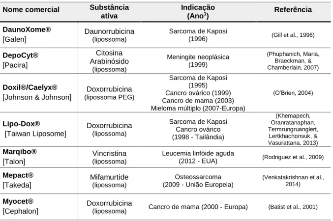 Tabela 3 – Formulações lipossomais aprovadas pela FDA (adaptado de Wicki et al., 2015)