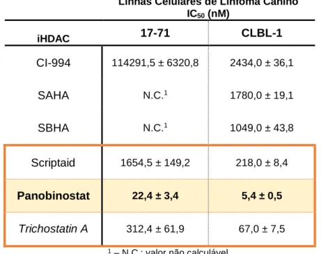 Tabela 6 – Valores dos IC 50  (em nM) obtidos nas duas linhas celulares de linfoma canino (17- (17-71 e CLBL-1)