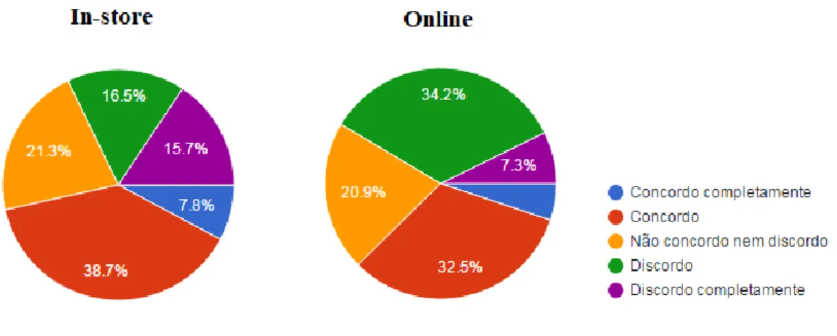 Gráfico  4.  Compra  produtos  neste  canal  independentemente  da  descrição  de  origem/fabrico 