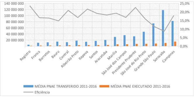 Gráfico 4 – Média PNAE Transferido X Executado por RA em Ordem Crescente de Execução Financeira (2011-2016) Re gis tro Fra nc a Ba rre tos Ba ur u Ce ntr al Rib eir ão  Pr eto