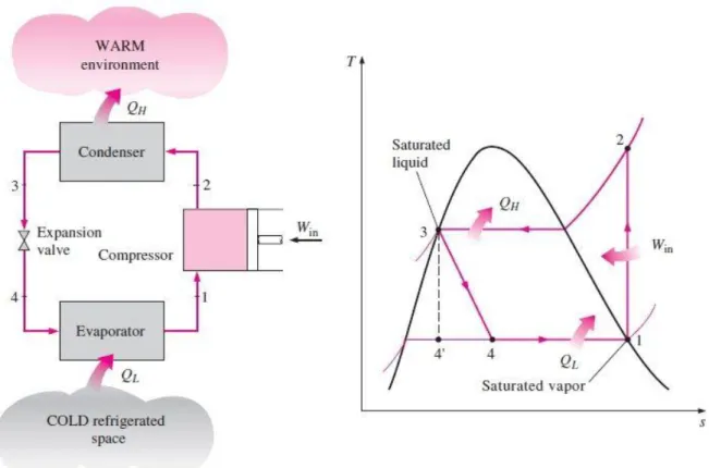 Figura 11 – Representação esquemática e diagrama T-s do ciclo ideal de refrigeração por compressor  de vapor