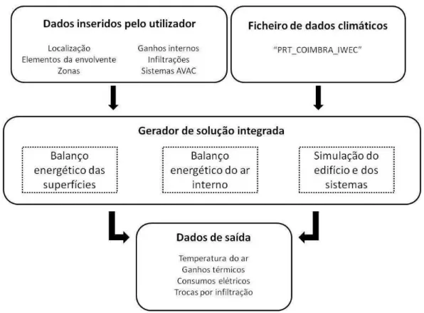 Figura 3 -  Processos da simulação dinâmica em EnergyPlus (adaptado de Mateus, 2012) 