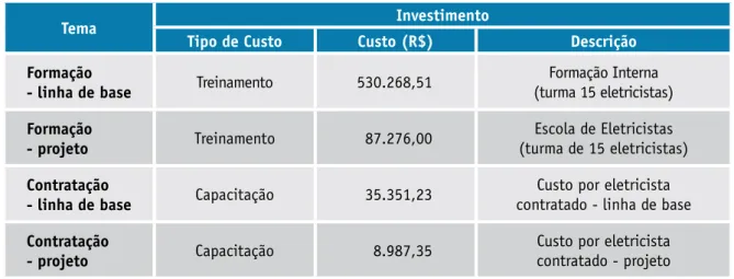 tabela 11: Custos Anuais – Projeto de Capacitação de Eletricistas cPFl