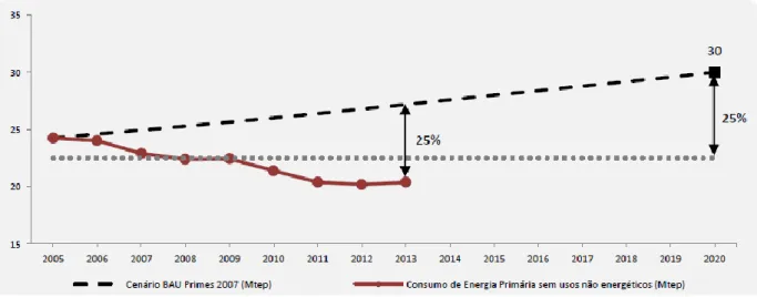 Figura 1 – Evolução da meta para a eficiência energética em Portugal para 2020 [1] 