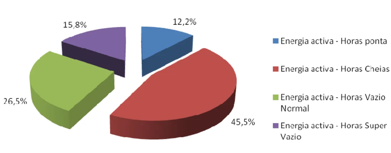 Figura 18 – Repartição do consumo de energia elétrica por períodos 