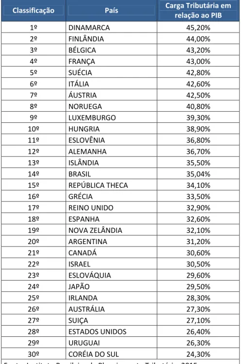 Tabela 1 - Ranking da carga tributária das maiores economias mundiais  Classificação  País  Carga Tributária em 