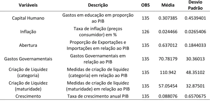 Tabela 1: Estatísticas descritivas das variáveis principais 