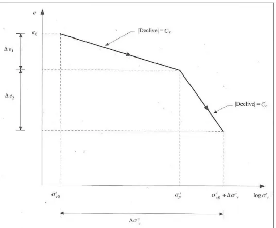 Figura 3 - Carregamento de uma argila sobreconsolidada por um valor superior à tensão  efetiva  vertical  de  repouso  e  respetiva  redução  do  índice  de  vazios  (Matos  Fernandes,  2006)