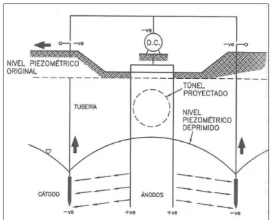 Figura  16  -  Tratamento  através  da  técnica  de  electro-osmose  previamente à escavação de um túnel (Feliú, 1999)