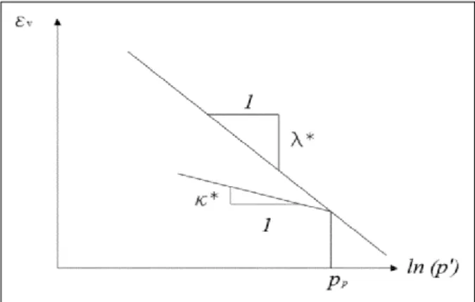 Figura 18 - Superfície de cedência do modelo Soft Soil no plano p'-q  (Brinkgreve et al