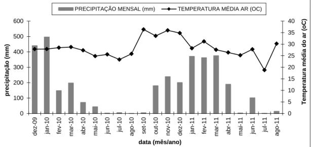 Figura 2. Temperaturas médias e precipitação acumulada no período de dezembro de 2009 a agosto de 2011 no  local de estudo