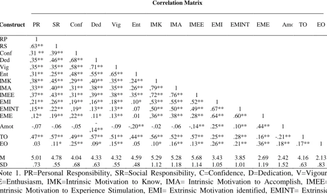 Table 2. Mean (M), Standard Deviation (SD) and correlations among constructs 