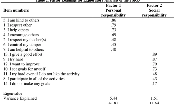 Table 2. Factor Loadings for Exploratory Analysis of the PSRQ 