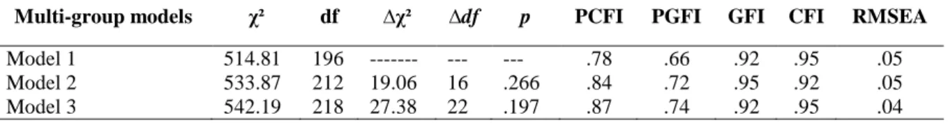 Table  4.  Results  of  the  multi-group  CFA  models  across  the  first  and  second  application  of  the  Portuguese Athletic Engagement Questionnaire