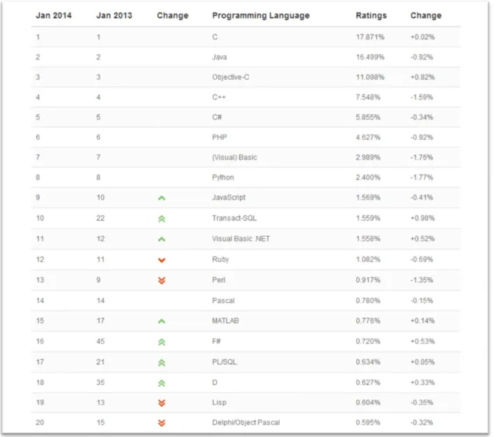 Figura 3 – Ranking das linguagens de programação mais populares. 