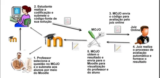 Figura 5 – Fluxo do processo com o MOJO. 