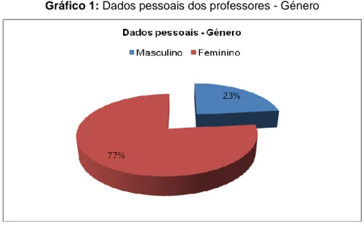 Gráfico 1: Dados pessoais dos professores - Género 