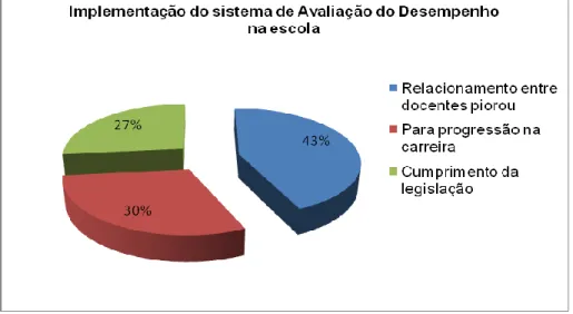 Gráfico 7: Questão 10 – Implementação do sistema de Avaliação do Desempenho (ADD) 