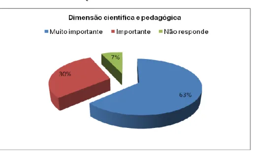 Gráfico 8: Questão 11 – Dimensões a avaliar  