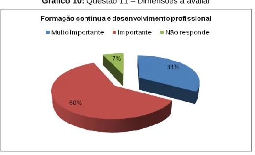 Gráfico 10: Questão 11 – Dimensões a avaliar 