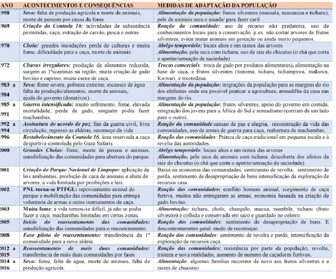 Tabela 1 - Principais acontecimentos na vida das comunidades do PNL, suas consequências  e medidas de adaptação 