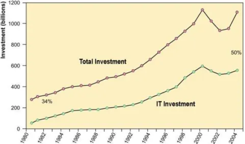 Figura 1-III - Investimentos Negócio versus IT [US-DCBEA 2006]