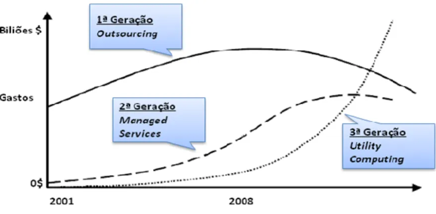 Figura 2-VI - Tendências dos Modelos [IDC 2003] 